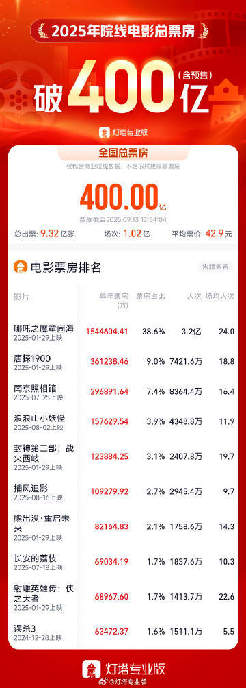美港通配资 2025年我国电影总票房破400亿